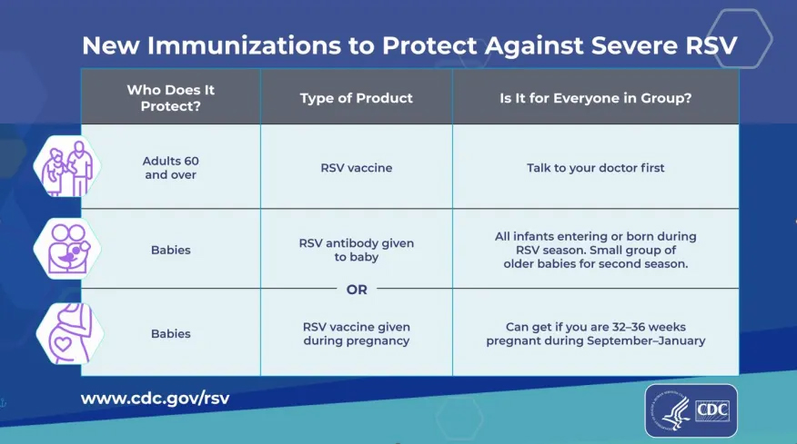 A CDC chart showing the immunizations that protect against sever RSV