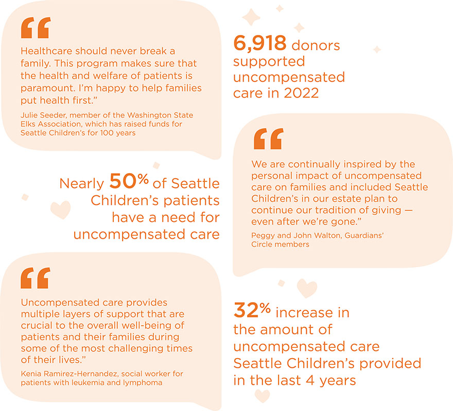 Infographic: 6918 donors for uncompensated care, 50% of patients have a need, 32% increase in amount of uncompensated care provided in last 4 years