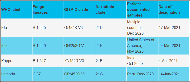Image of table listing characteristics of SARS-CoV-2 variants of interest