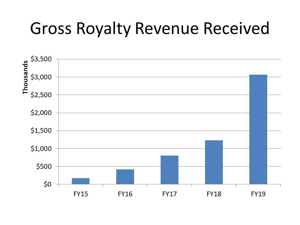 Gross Royalty Revenue Received