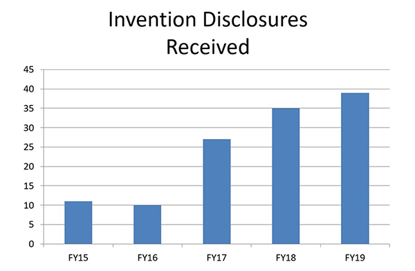 Invention Disclosures Received