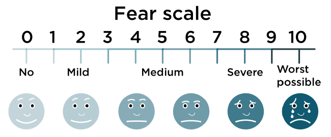 An infographic depicting a fear scale running from 0 to 10 (no fear to worst possible fear) along with simple corresponding facial expressions