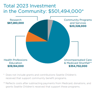 a pie chart with total 2023 investment in the community