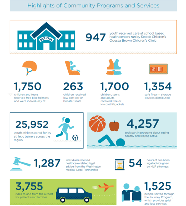 an infographic with highlights of community benefit programs and services