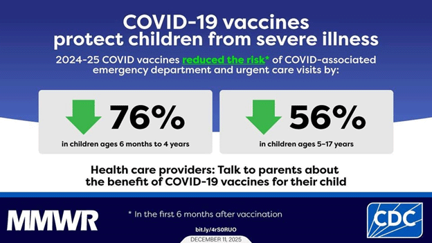________________________________________ COVID-19 vaccines protect children from severe illness. In the first 6 months after vaccination, 2024-25 COVID vaccines reduced the risk of COVID-associated emergency department and urgent care visits by 76% in children ages 6 months to 4 years and 56% in children ages 5 to 17 years. Healthcare providers: Talk to parents about the benefit of COVID-19 vaccines for their child.
