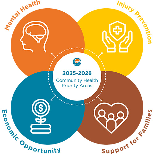 Infographic of 2025-2028 Community Health Priority Areas