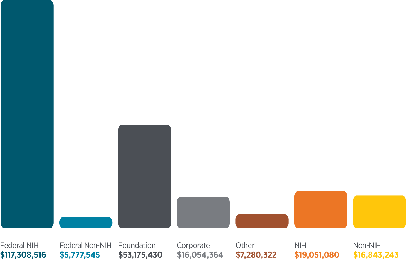 A bar chart presents funding sources with the corresponding monetary values.