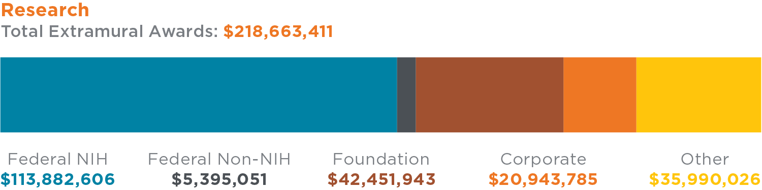 Infographic showing Seattle Children's breakdown of Research funding