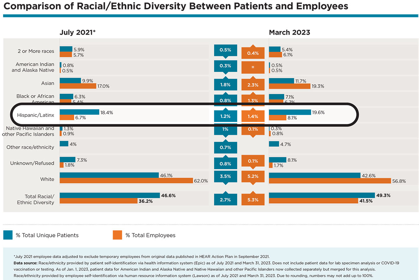 Comparison of Racial/Ethnic Diversity Between Patients and Employees