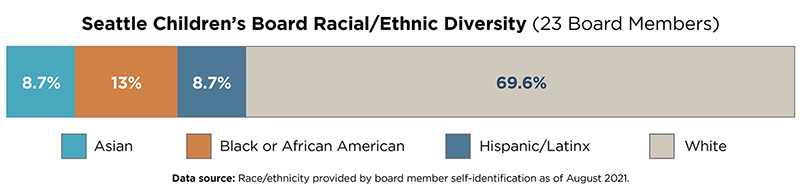 Seattle Children's board racial ethnic diversity graphic