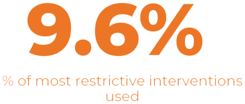 9.6% of most restrictive interventions used