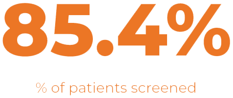 85.4% of patients screened