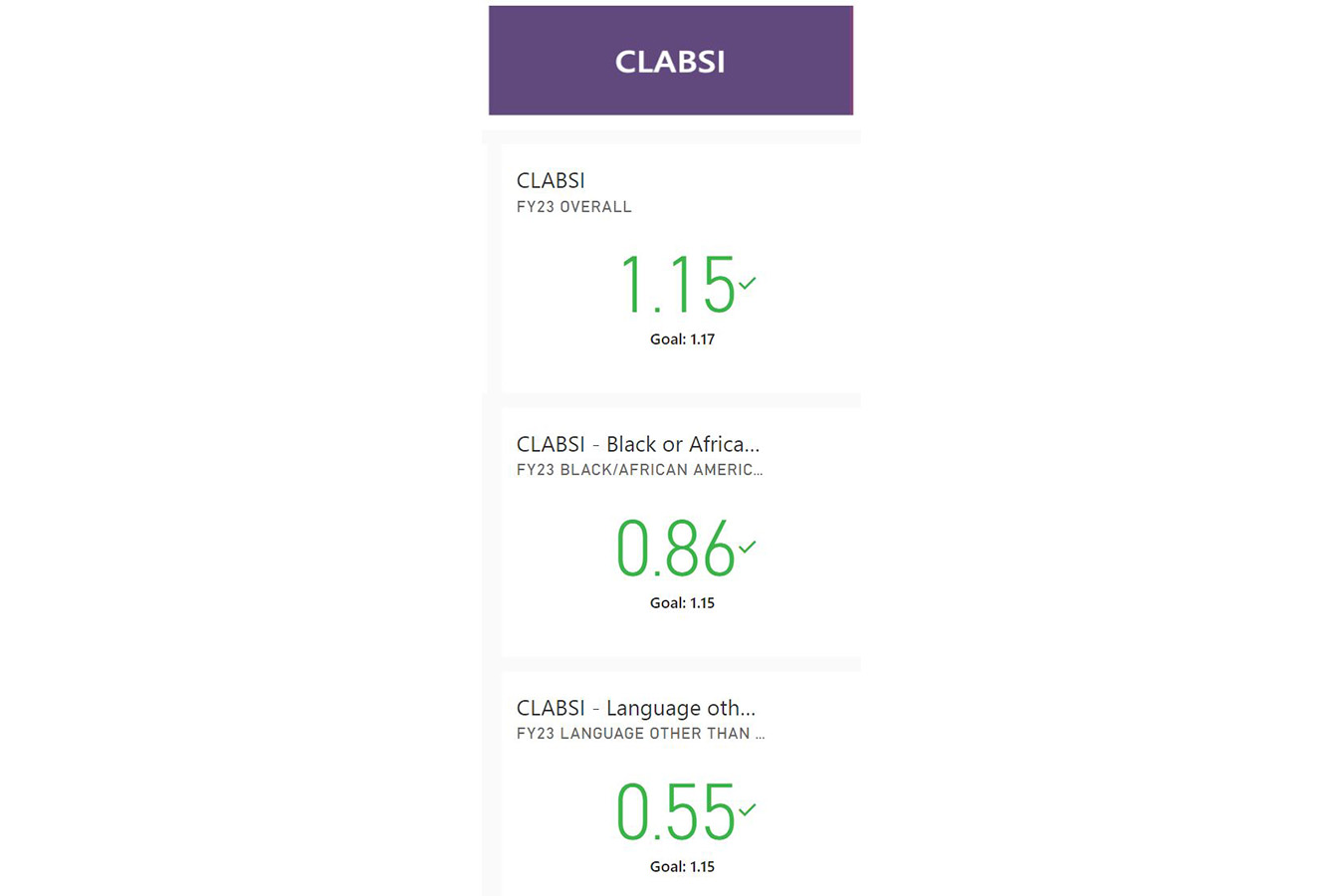 CLASBI overall is at 1.15%, exceeding the goal of 1.17%