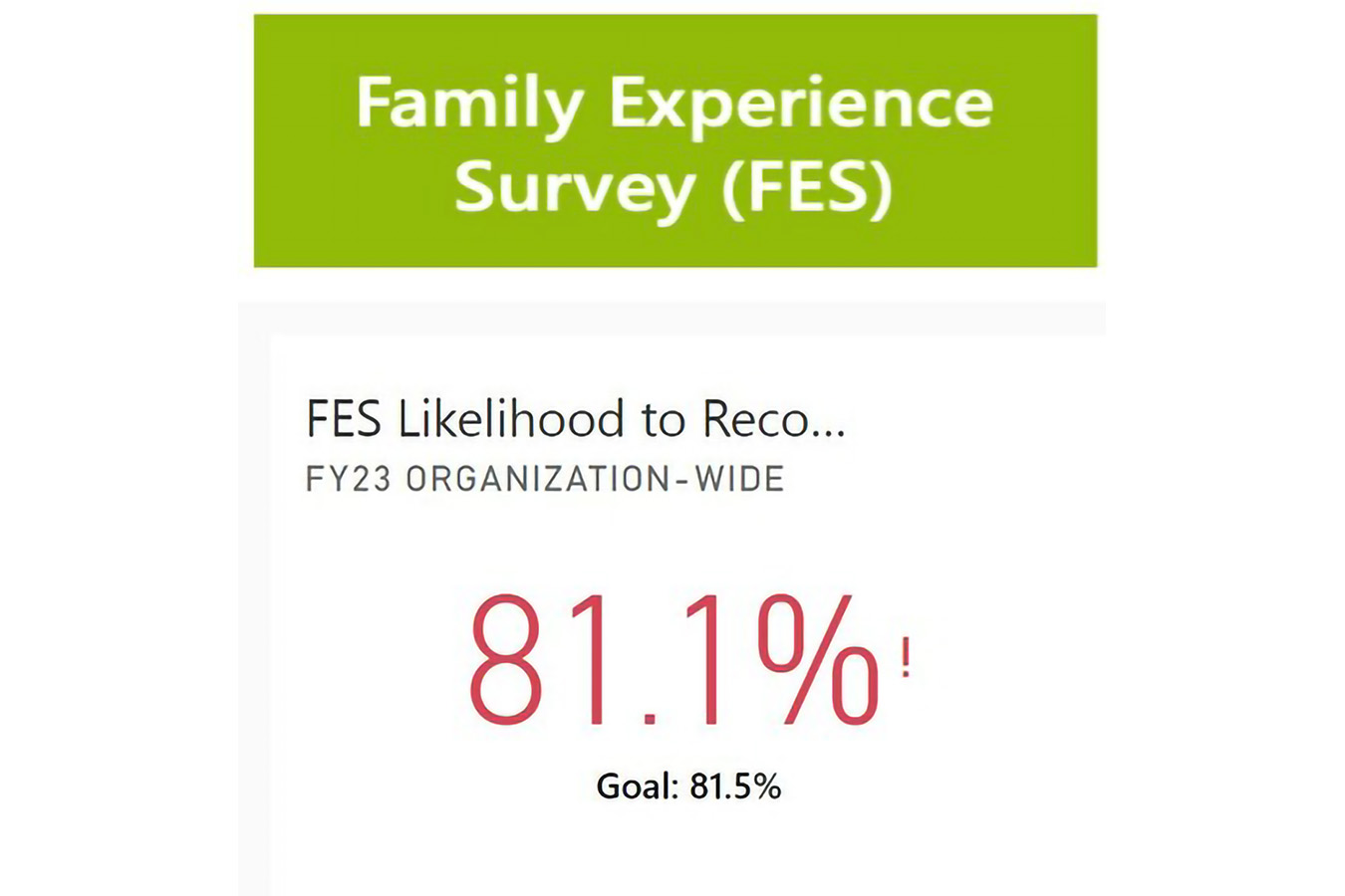 FES is at 81.1%, short of the goal of 81.5%
