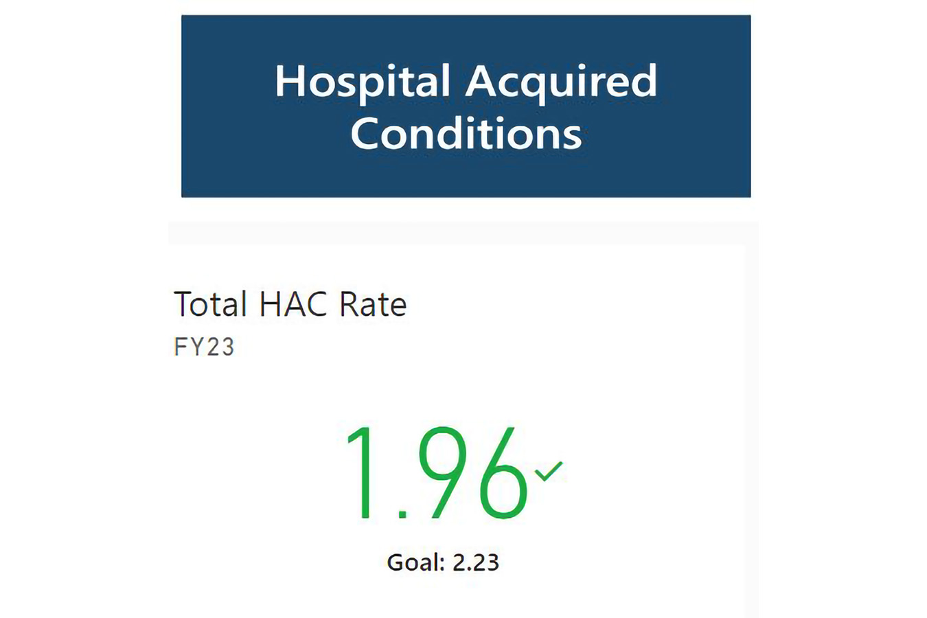 HAC rate is at 1.96%, exceeding the goal of 2.23%