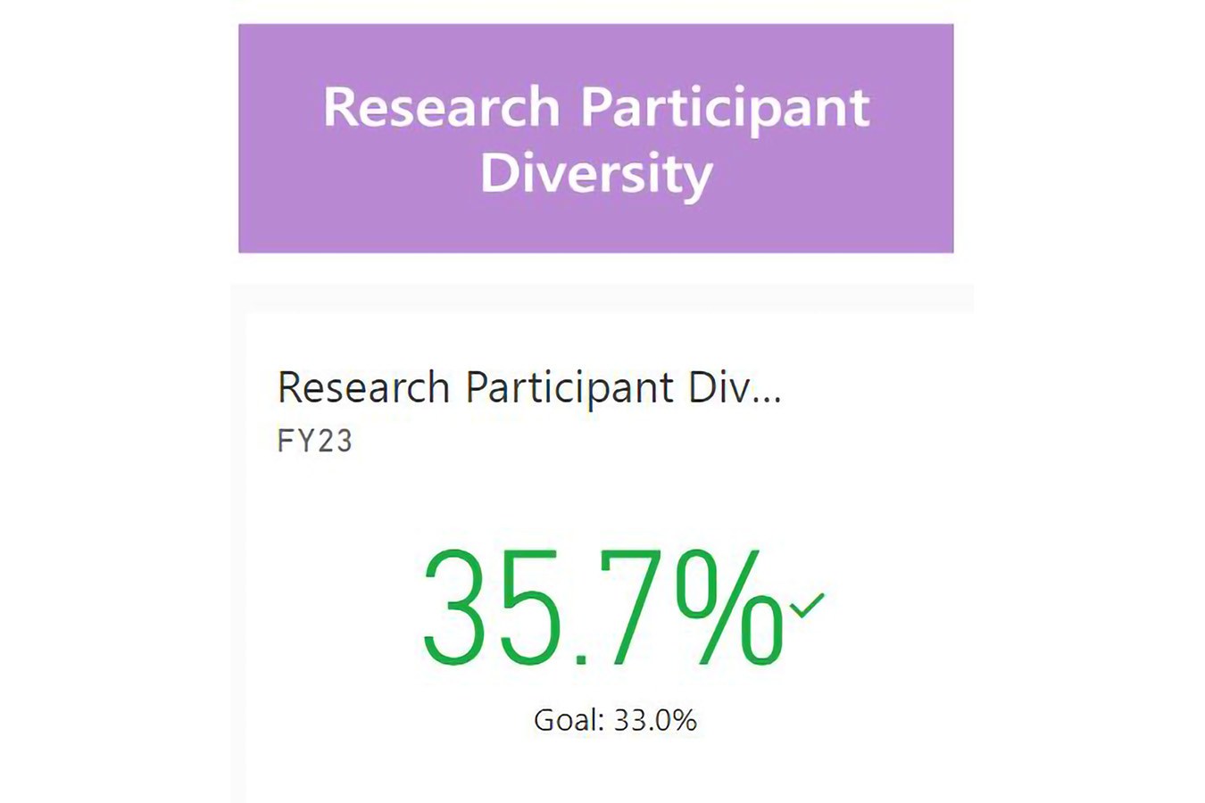 Research participant diversity is at 35.7%, exceeding the goal of 33.0%