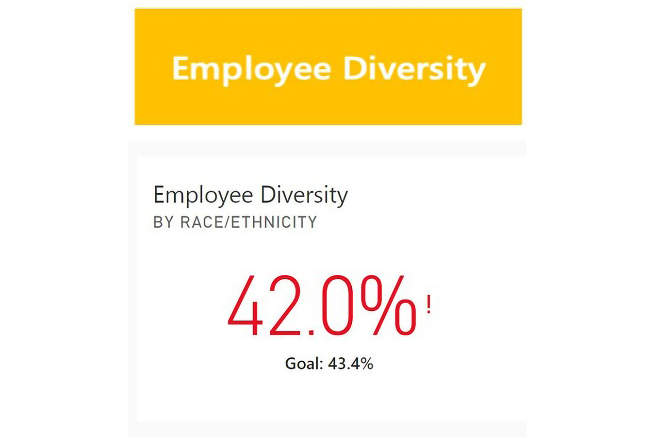 Employee diversity is at 42%, short of the goal of 43.4%