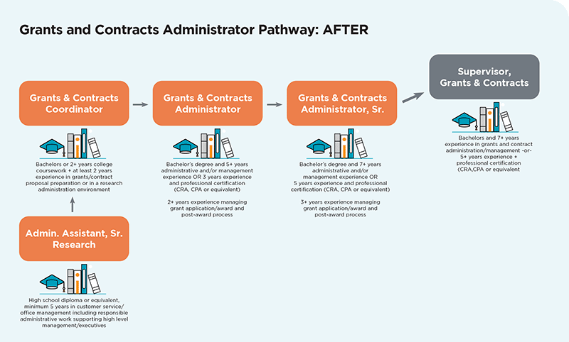 Infographic on pathway to hiring grants and contracts administrators after the change