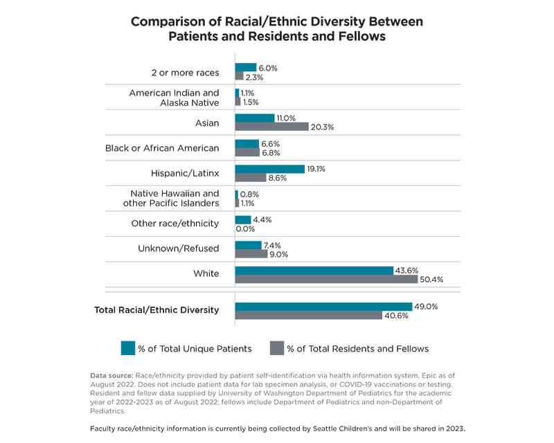 Infographic on comparison of racial and ethnic diversity between patients and residents and fellows