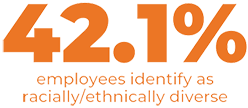 42% of employees identify as racially/ethnically diverse