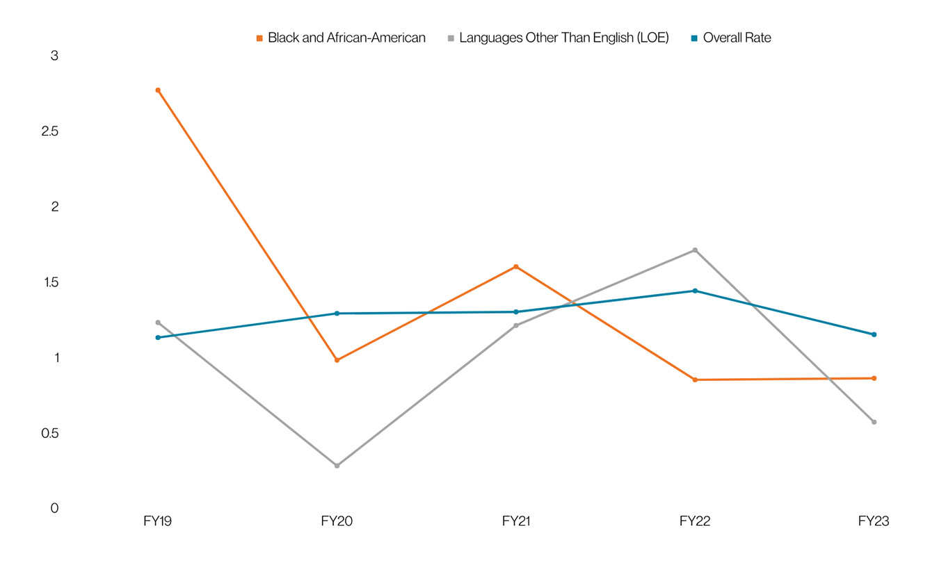 A chart showing CLASBI rates over time