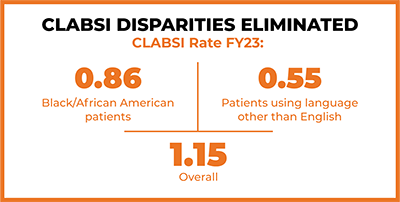 A charts that reads "CLASBI DISPARITIES ELIMINATED. CLABSI Rate FY23: 0.86 Black/African American patients; 0.55 Patients using language other than English; 1.15 Overall
