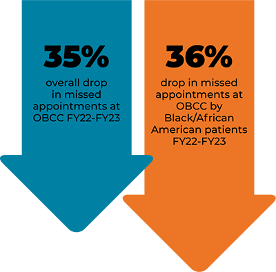 35% overall drop in missed appointments at OBCC FY22-FY23; 36% drop in missed appointments at OBCC by Black/African American patients FY22-FY23