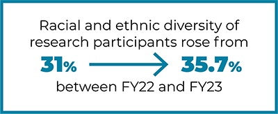 A graphic that reads "Racial and ethnic diversity of research participants rose from 31% to 35.7% between FY22 and FY23