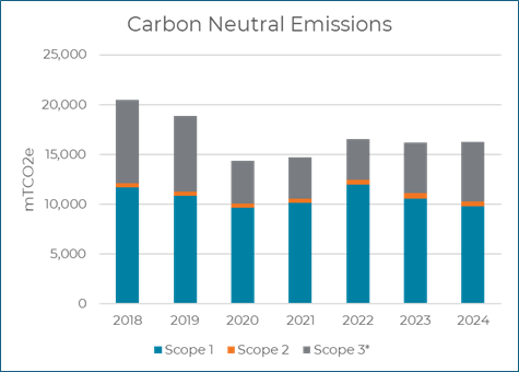 Graph showing carbon neutral emissions