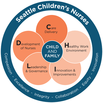 CHILD Professional Practice Model