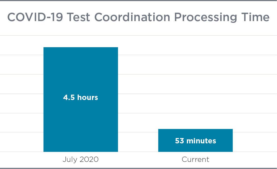 COVID Test Processing Time.png