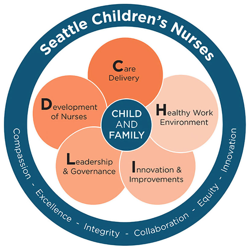 Diagram of Seattle Children's Professional Practice Model