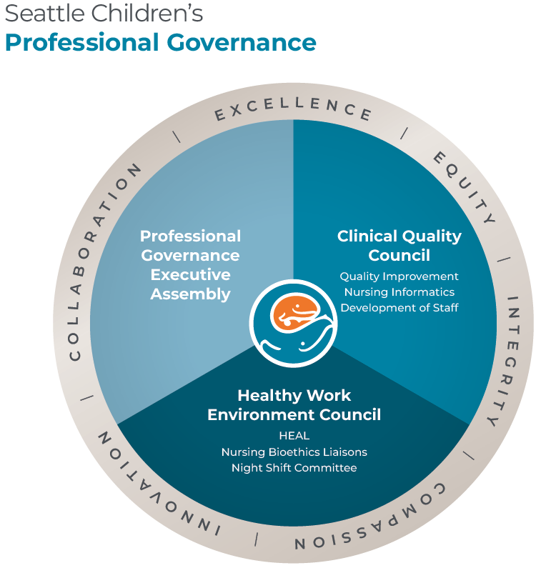 Diagram of Seattle Children's Professional Governance Model