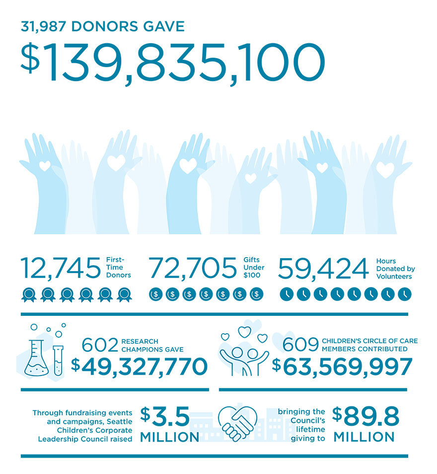 Infographic: 31,987 donors gave $139,835,100