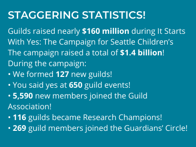STAGGERING STATISTICS! Guilds raised nearly $160 million during It Starts With Yes: The Campaign for Seattle Children’s The campaign raised a total of more than $1.4 billion! During the campaign: We formed 127 new guilds! You said yes at 650 guild events! 5,590 new members joined the Guild Association! 116 guilds became Research Champions! 269 guild members joined the Guardians’ Circle!