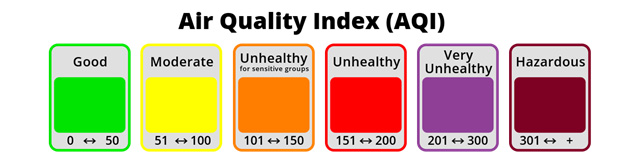 The Air Quality Index chart