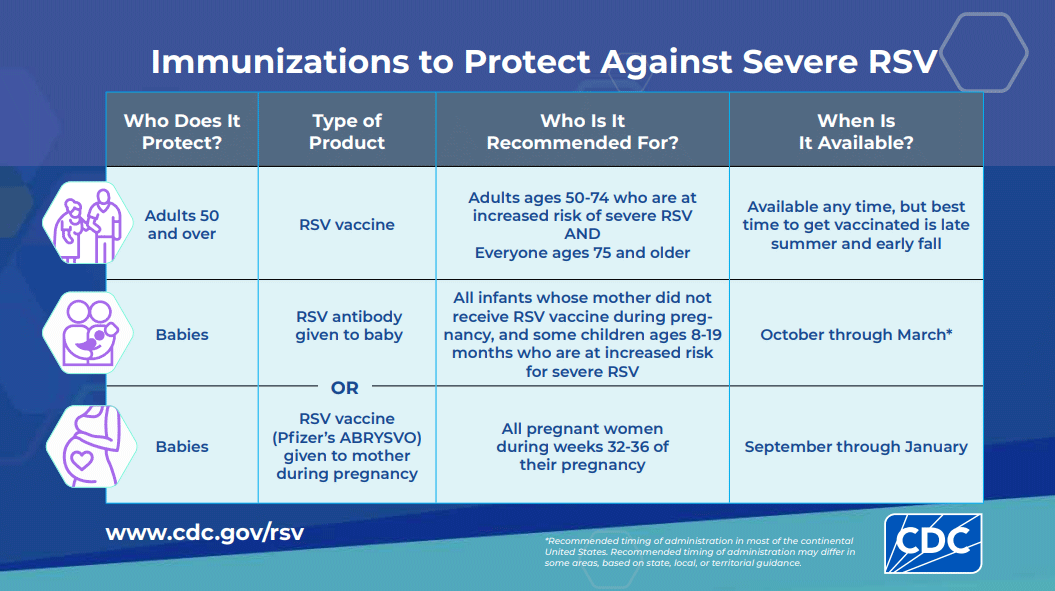 A CDC chart showing the immunizations that protect against sever RSV