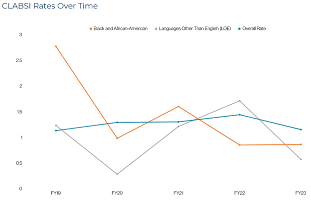 A chart showing CLASBI rates over time