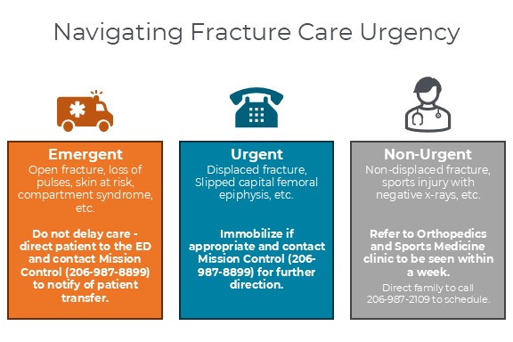 Infographic: Ideal Site of Care for Fractures