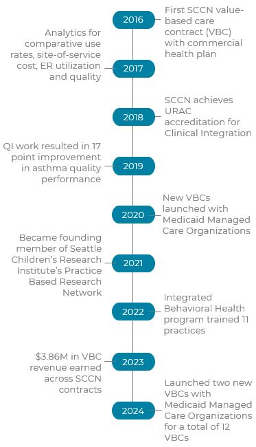 SCCN Timeline