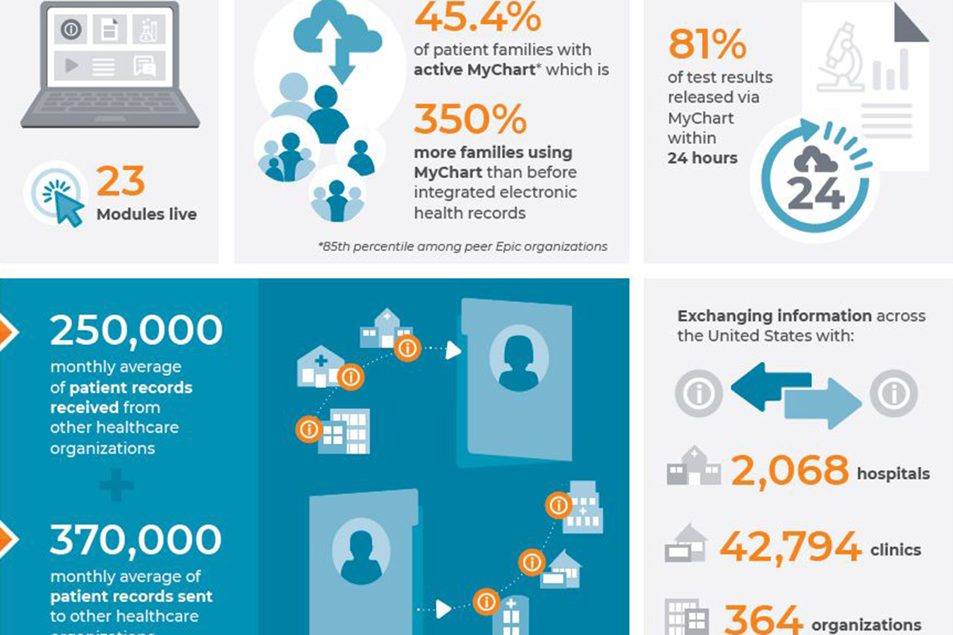 A graphic showing EHR by the numbers