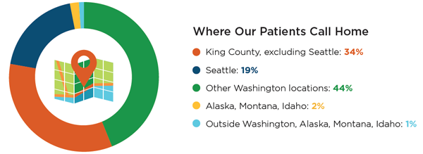 Where our patients call home infographic chart Where our patients call home infographic chart