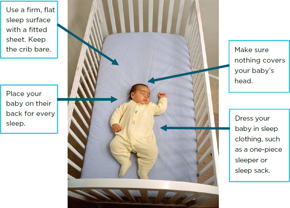 A baby in a crib. Text reads: Use a firm, flat sleep surface with a fitted sheet. Keep the crib bare. Place your baby on their back for every sleeep. Make sure nothing covers your baby's head. Dress your baby in sleep clothing, such as a one-piece sleeper or sleep sack.