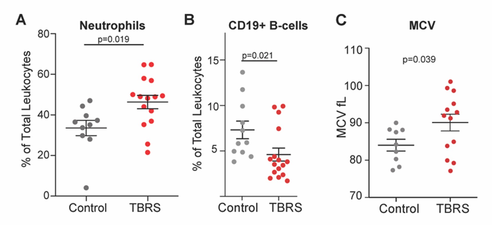 Figure 2: Hematologic perturbations in TBRS. Comparing individuals with TBRS to unaffected controls, TBRS is characterized by significantly A) increased neutrophils, B) reduced numbers of CD19+ B-cells and red blood cell macrocytosis as measured by mean corpuscular volume (MCV).