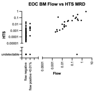 EOC BM Flow vs HTS MRD