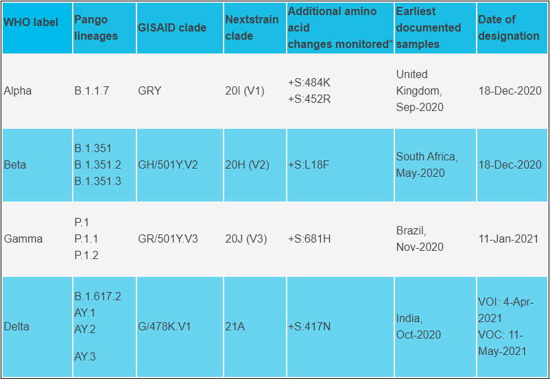 Image of table listing characteristics of SARS-CoV-2 variants of concern