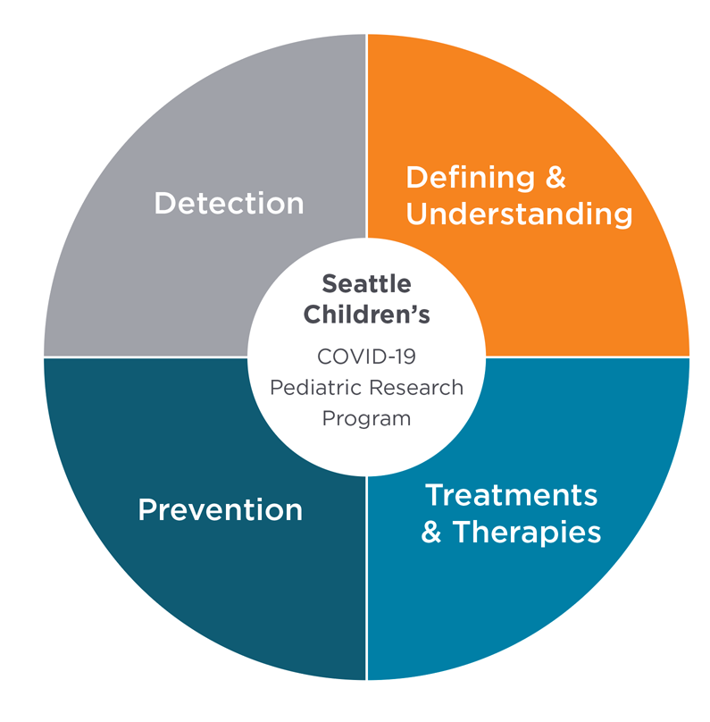 COVID Research Infographic