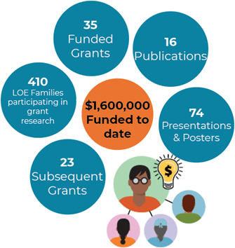 Infographic highlighting success of program, including $1.6 million funded to date