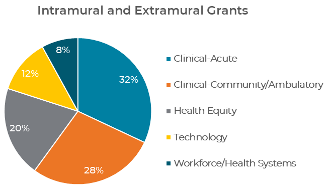 Pie chart: Intramural and Extramural Grants. 32% Clinical-Acute; 28% Clinical-Community/Ambulatory; 20% Health Equity; 12% Technology; 8% Workforce/Health Systems